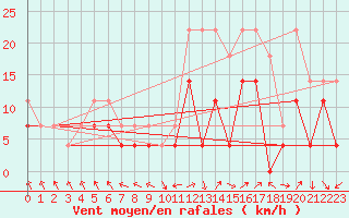 Courbe de la force du vent pour Sebes