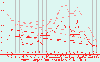 Courbe de la force du vent pour Millau - Soulobres (12)
