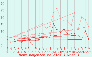 Courbe de la force du vent pour Chambry / Aix-Les-Bains (73)