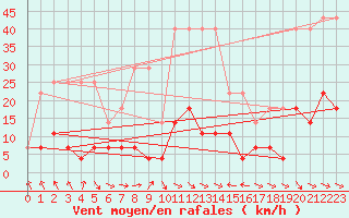 Courbe de la force du vent pour Ritsem