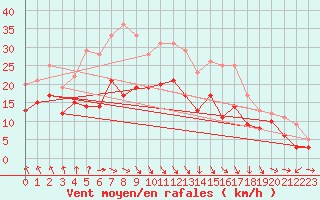 Courbe de la force du vent pour Roanne (42)