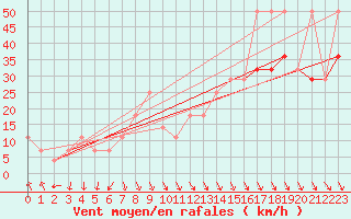 Courbe de la force du vent pour Schoeckl