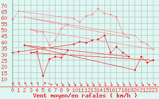 Courbe de la force du vent pour Istres (13)