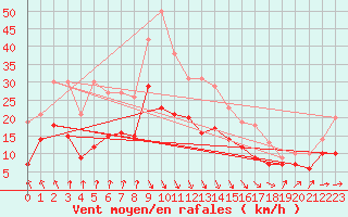 Courbe de la force du vent pour Lichtenhain-Mittelndorf