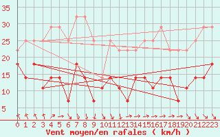 Courbe de la force du vent pour Vaasa Klemettila