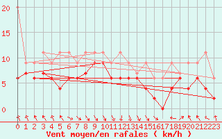 Courbe de la force du vent pour Bouveret