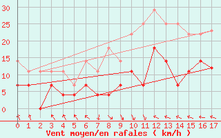 Courbe de la force du vent pour Kevo