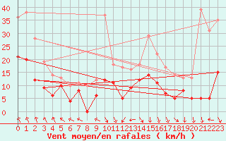 Courbe de la force du vent pour Lons-le-Saunier (39)