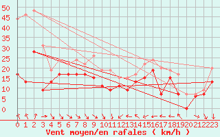 Courbe de la force du vent pour Leucate (11)