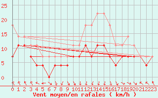 Courbe de la force du vent pour Tanabru