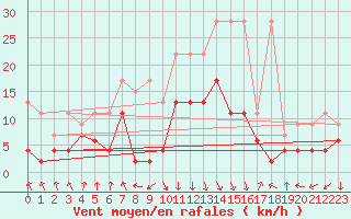 Courbe de la force du vent pour Flhli