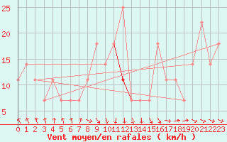 Courbe de la force du vent pour Szeged