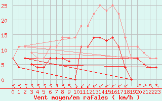 Courbe de la force du vent pour Punta Galea