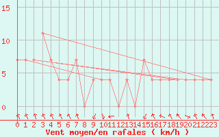 Courbe de la force du vent pour Landeck