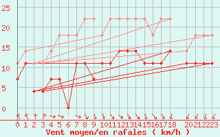 Courbe de la force du vent pour De Bilt (PB)