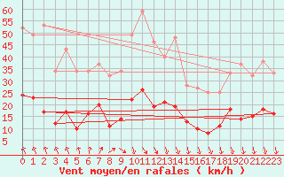 Courbe de la force du vent pour Reventin (38)