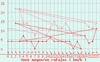 Courbe de la force du vent pour Cabo Peas