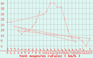 Courbe de la force du vent pour Kemi I