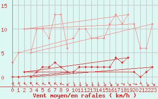 Courbe de la force du vent pour Recoubeau (26)