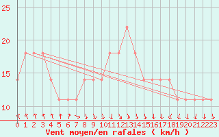 Courbe de la force du vent pour Gurteen