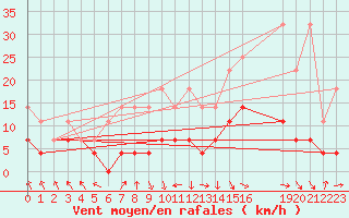 Courbe de la force du vent pour Wernigerode