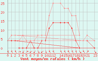 Courbe de la force du vent pour Tynset Ii