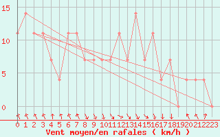 Courbe de la force du vent pour Salzburg / Freisaal