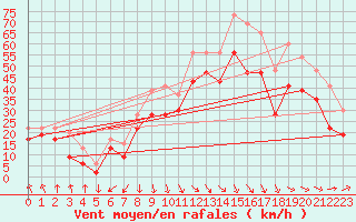 Courbe de la force du vent pour Weybourne