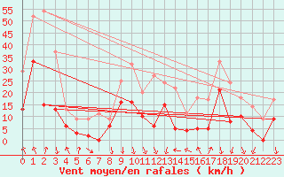 Courbe de la force du vent pour Vives (66)