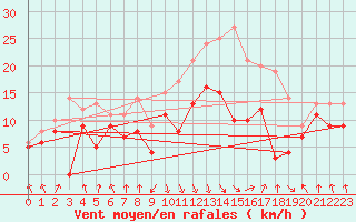 Courbe de la force du vent pour Calvi (2B)