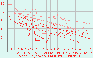 Courbe de la force du vent pour Metz-Nancy-Lorraine (57)