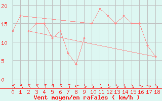 Courbe de la force du vent pour Kathu