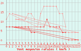 Courbe de la force du vent pour Punta Galea