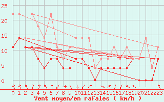 Courbe de la force du vent pour Oberstdorf