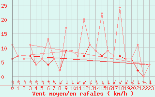 Courbe de la force du vent pour Berne Liebefeld (Sw)