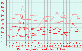 Courbe de la force du vent pour Toulouse-Francazal (31)