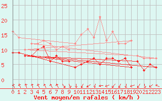 Courbe de la force du vent pour Stuttgart / Schnarrenberg