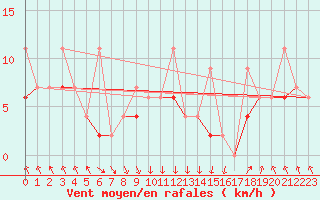 Courbe de la force du vent pour Akakoca