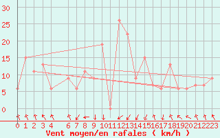 Courbe de la force du vent pour Lefke