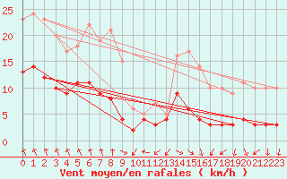 Courbe de la force du vent pour Carlsfeld