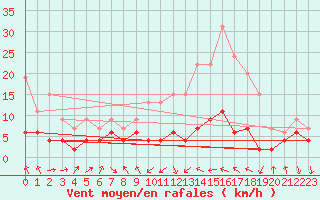 Courbe de la force du vent pour Belfort-Dorans (90)
