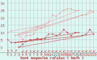 Courbe de la force du vent pour Paris - Montsouris (75)