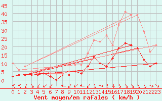 Courbe de la force du vent pour Clermont-Ferrand (63)