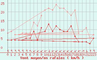 Courbe de la force du vent pour Wernigerode