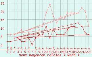 Courbe de la force du vent pour Dax (40)