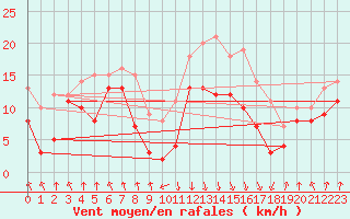 Courbe de la force du vent pour Calvi (2B)