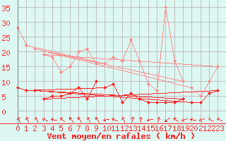 Courbe de la force du vent pour Muehlacker