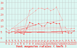 Courbe de la force du vent pour Wernigerode