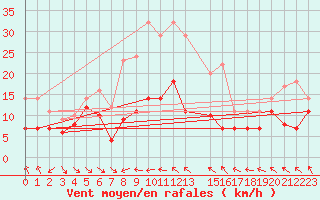 Courbe de la force du vent pour Villafranca