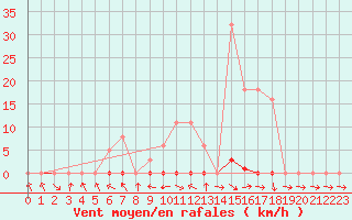 Courbe de la force du vent pour Saclas (91)